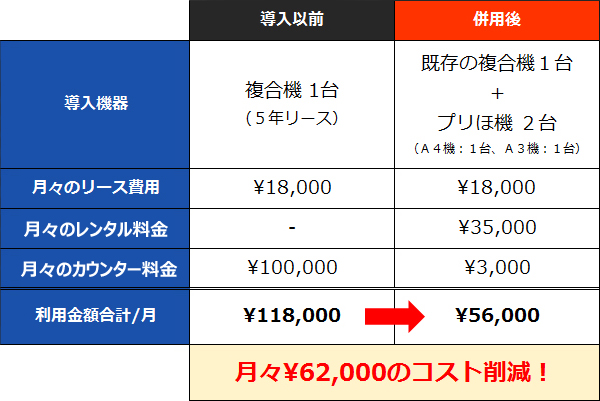 プリほ導入のメリット③ 今のプリンターとの併用でもコストダウン!